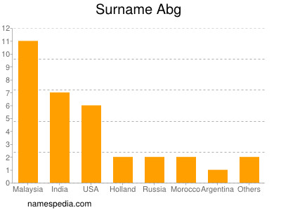 Surname Abg