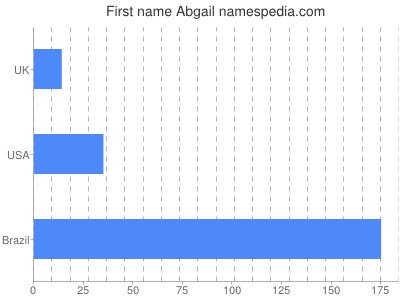 prenom Abgail