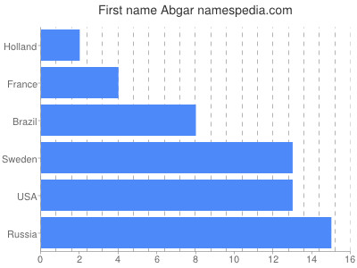 prenom Abgar