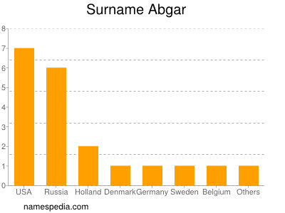 nom Abgar