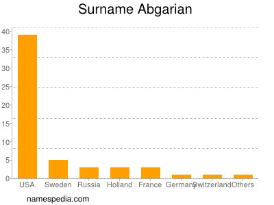 Familiennamen Abgarian