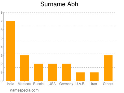 Familiennamen Abh