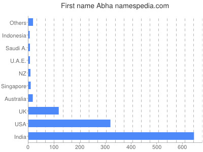 prenom Abha