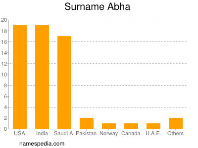 nom Abha