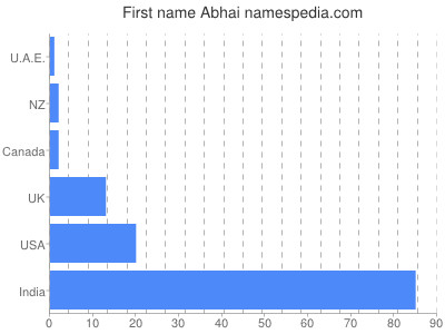 prenom Abhai