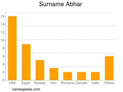 Familiennamen Abhar
