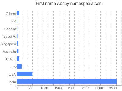 Vornamen Abhay