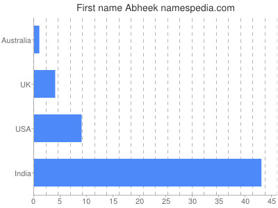 Given name Abheek