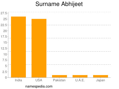 Surname Abhijeet