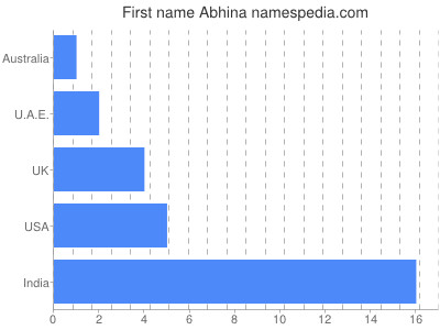 Vornamen Abhina
