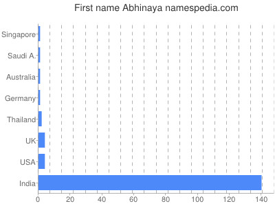 prenom Abhinaya