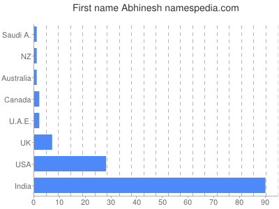 Vornamen Abhinesh