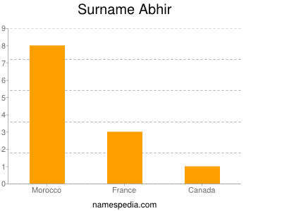 Familiennamen Abhir