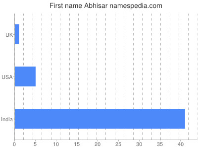 Given name Abhisar