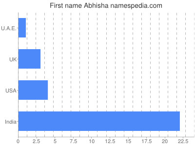 prenom Abhisha