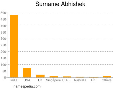 nom Abhishek