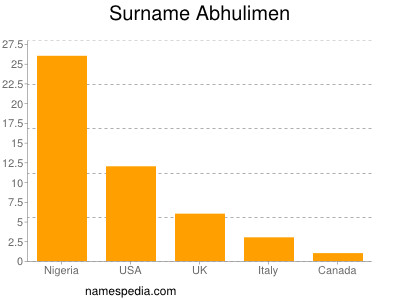 Familiennamen Abhulimen