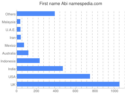 prenom Abi