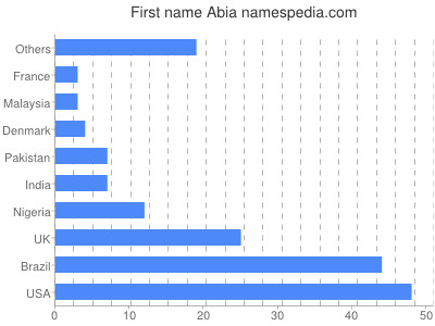 Vornamen Abia