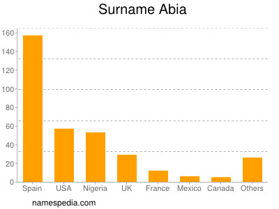 Surname Abia