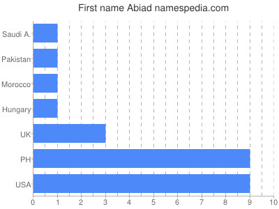 Given name Abiad
