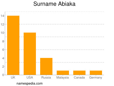 Familiennamen Abiaka