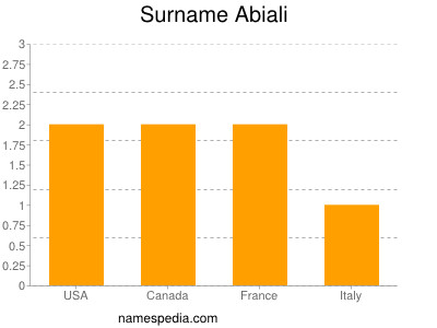 Familiennamen Abiali