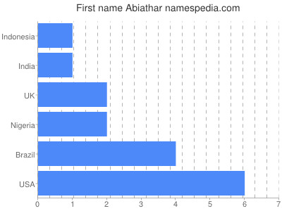 Given name Abiathar