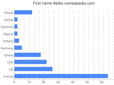 Vornamen Abiba