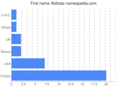 Vornamen Abibata