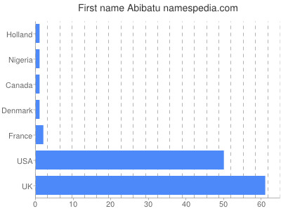 Given name Abibatu