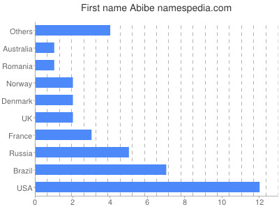 Vornamen Abibe