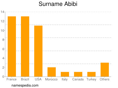 Surname Abibi