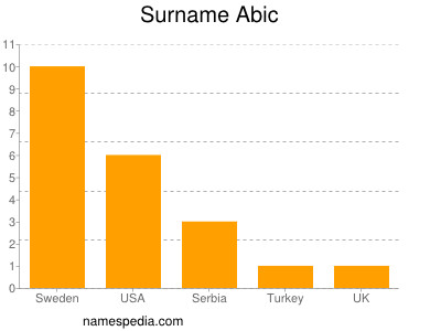 Familiennamen Abic