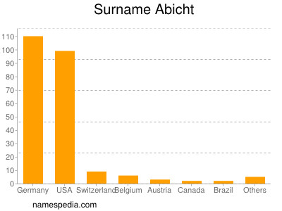 Familiennamen Abicht