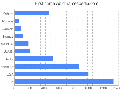 Given name Abid