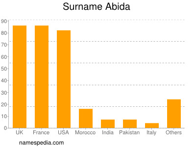 Familiennamen Abida