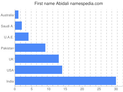 Given name Abidali
