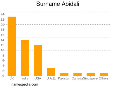 Surname Abidali