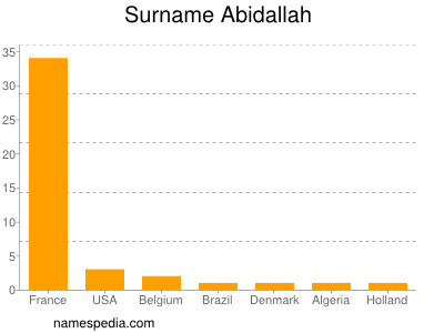 Surname Abidallah