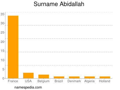 Familiennamen Abidallah