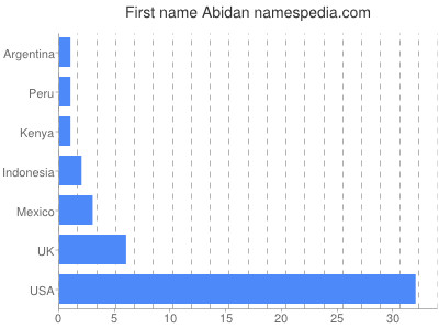 Vornamen Abidan