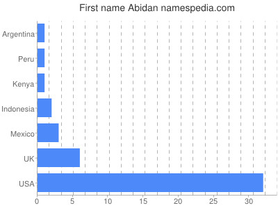 prenom Abidan