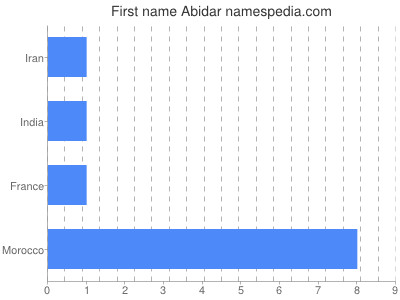 prenom Abidar