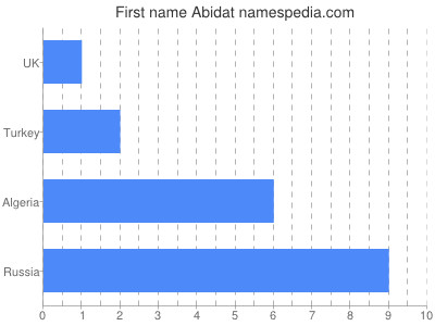 Vornamen Abidat