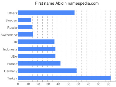 Given name Abidin