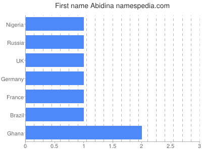 Vornamen Abidina