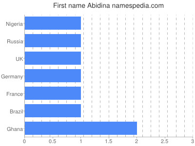 Given name Abidina