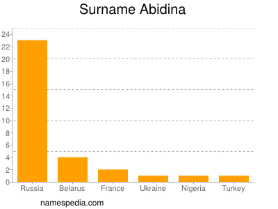 Familiennamen Abidina