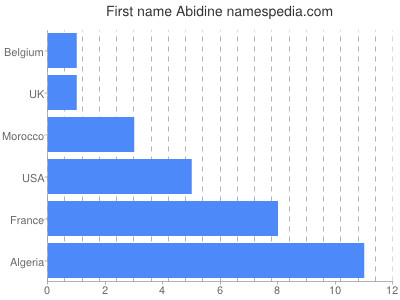 Vornamen Abidine